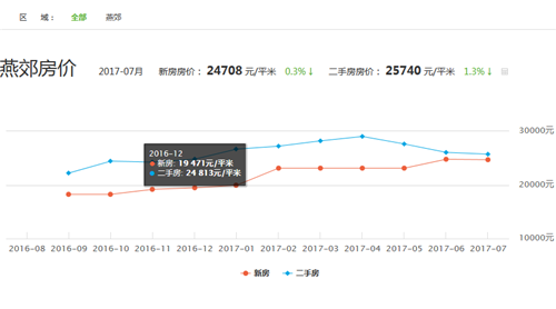 燕郊房价走势最新消息，趋势分析与预测