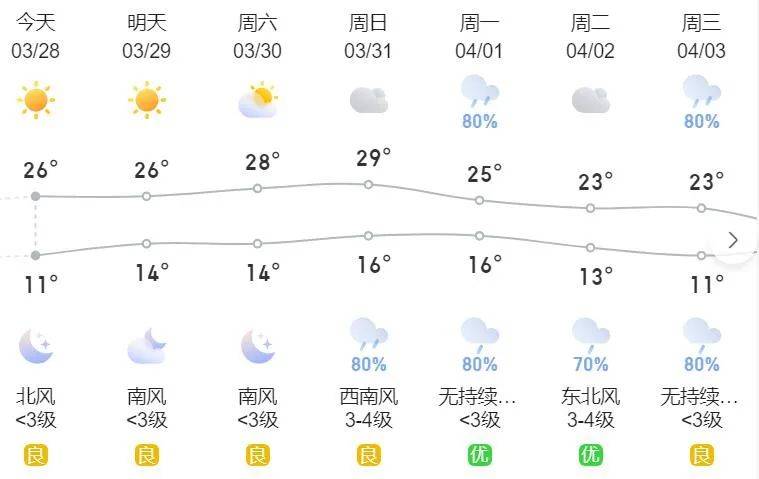 广元最新天气预报