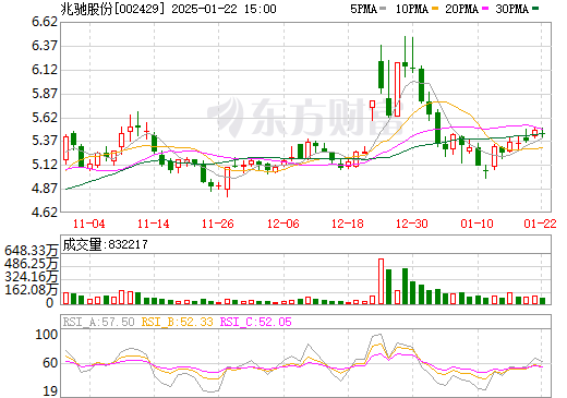 兆驰股份最新消息综述